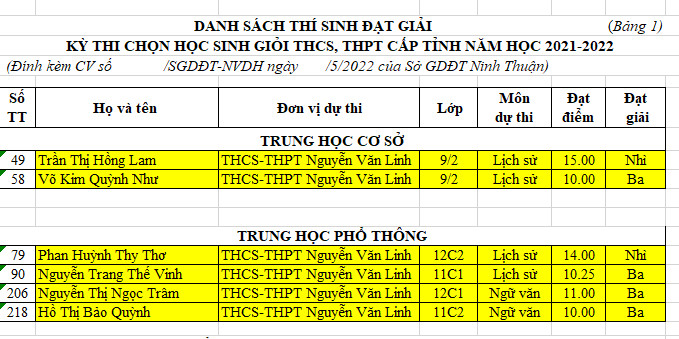 Kết quả Kỳ thi chọn Học sinh giỏi cấp tỉnh 2021-2022 của Trường THCS, THPT Nguyễn Văn Linh